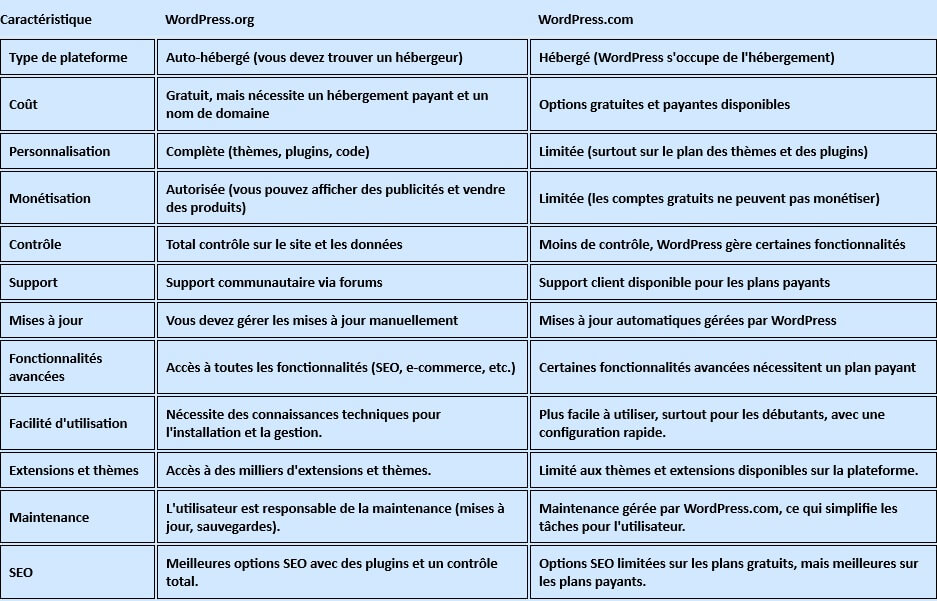Tableau comparant les caractéristiques de WordPress.org et WordPress.com