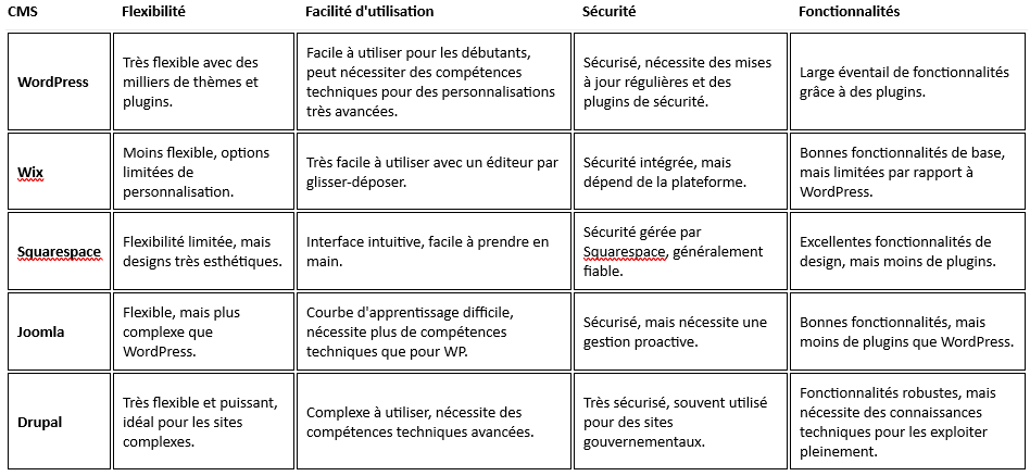 WordPress et les autres CMS