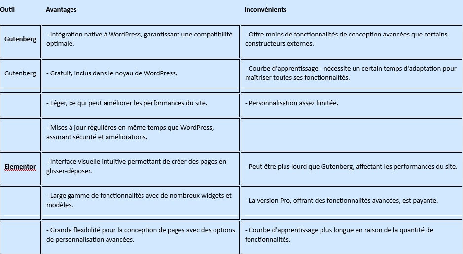 différences entre Elementor et Gutenberg